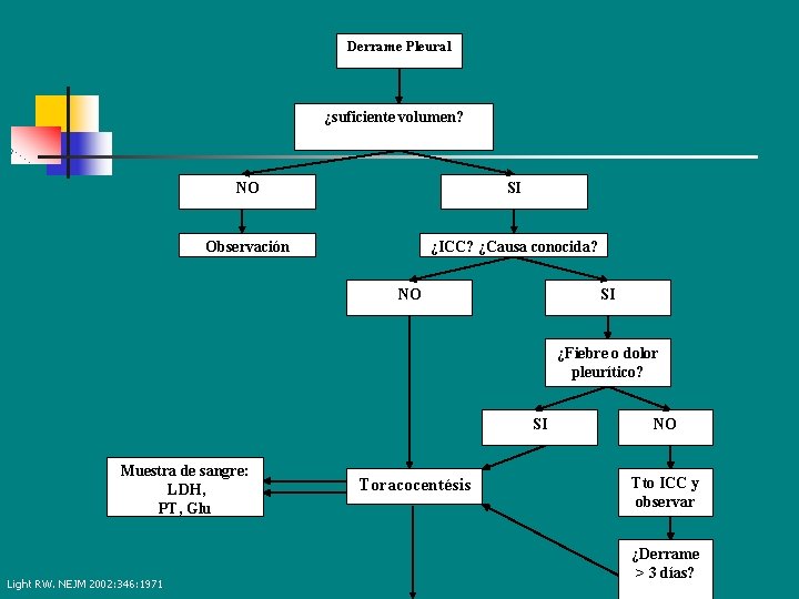 Derrame Pleural ¿suficiente volumen? NO SI Observación ¿ICC? ¿Causa conocida? NO SI ¿Fiebre o