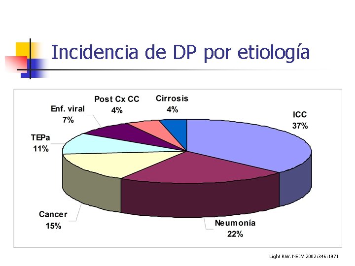 Incidencia de DP por etiología Light RW. NEJM 2002: 346: 1971 