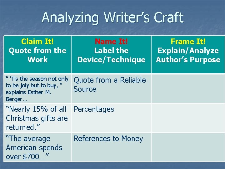 Analyzing Writer’s Craft Claim It! Quote from the Work Name It! Label the Device/Technique Analyzing Writer’s Craft Claim It! Quote from the Work Name It! Label the Device/Technique