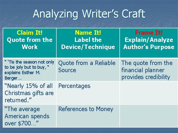 Analyzing Writer’s Craft Claim It! Quote from the Work Name It! Label the Device/Technique Analyzing Writer’s Craft Claim It! Quote from the Work Name It! Label the Device/Technique