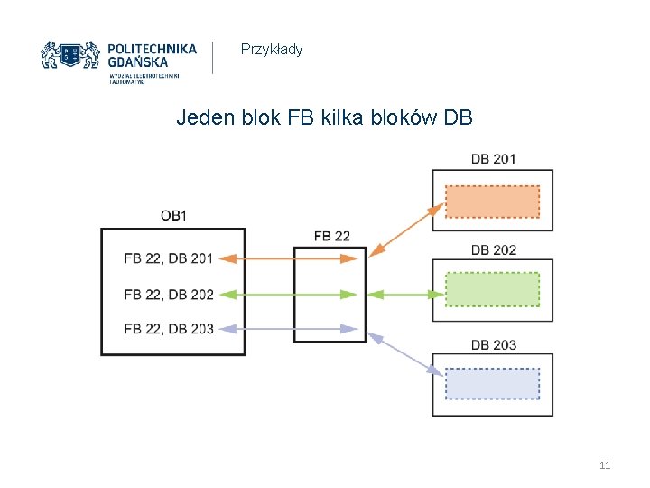 Przykłady Jeden blok FB kilka bloków DB 11 