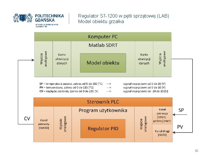 Regulator S 7 -1200 w pętli sprzętowej (LAB) Model obiektu grzałka 30 
