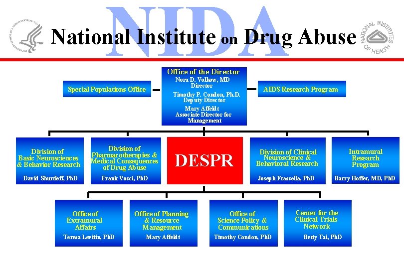 National Institute on Drug Abuse Office of the Director Nora D. Volkow, MD Director