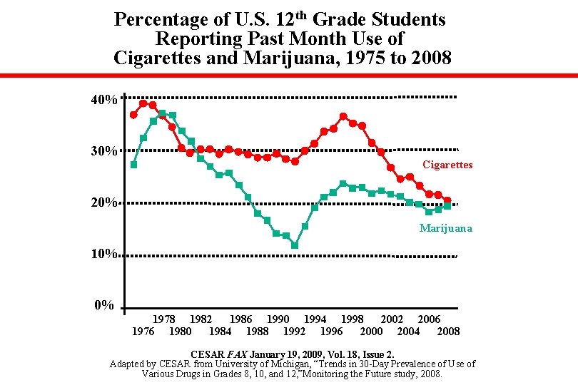 Percentage of U. S. 12 th Grade Students Reporting Past Month Use of Cigarettes