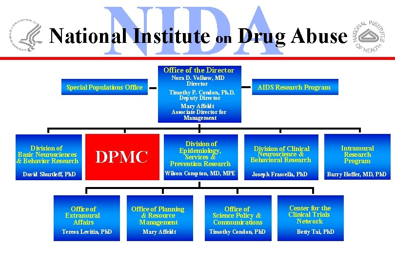 National Institute on Drug Abuse Office of the Director Nora D. Volkow, MD Director