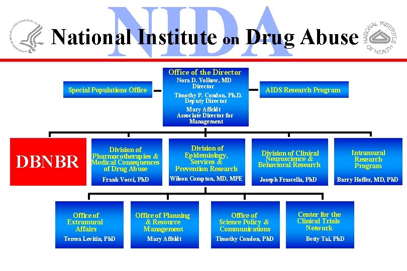 National Institute on Drug Abuse Office of the Director Nora D. Volkow, MD Director