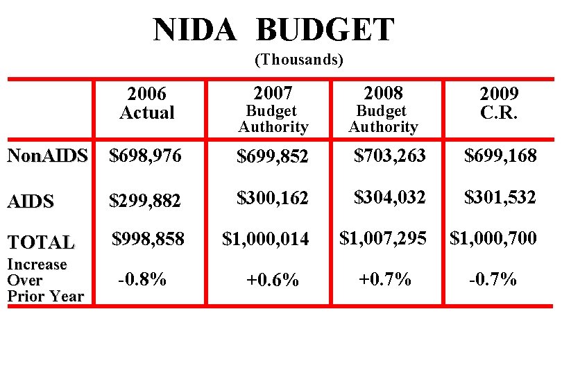 NIDA BUDGET (Thousands) 2006 Actual 2007 2008 Budget Authority 2009 C. R. Non. AIDS