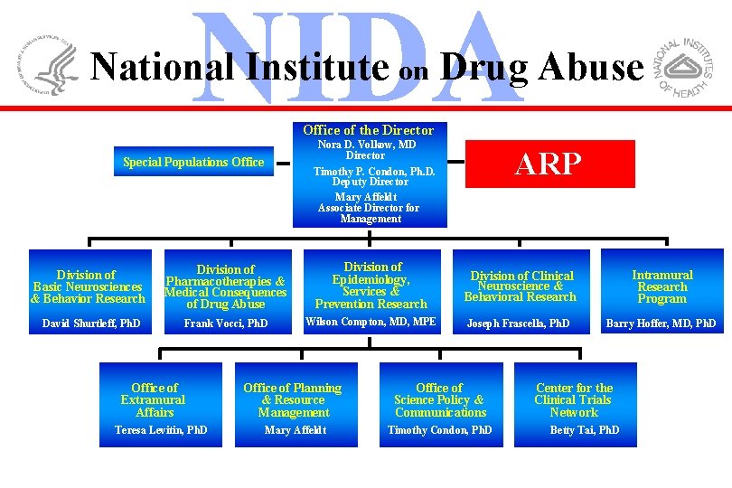 National Institute on Drug Abuse Office of the Director Nora D. Volkow, MD Director