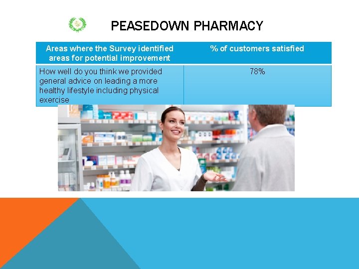 PEASEDOWN PHARMACY Areas where the Survey identified areas for potential improvement How well do