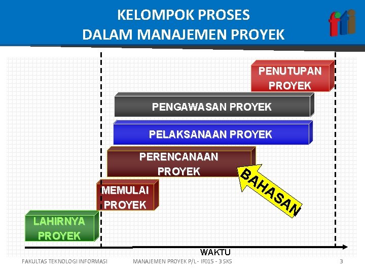 KELOMPOK PROSES DALAM MANAJEMEN PROYEK PENUTUPAN PROYEK PENGAWASAN PROYEK PELAKSANAAN PROYEK PERENCANAAN PROYEK MEMULAI