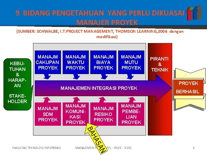 9 BIDANG PENGETAHUAN YANG PERLU DIKUASAI MANAJER PROYEK (SUMBER: SCHWALBE, I. T. PROJECT MANAGEMENT,