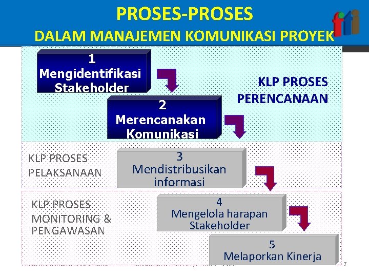 PROSES-PROSES DALAM MANAJEMEN KOMUNIKASI PROYEK 1 Mengidentifikasi Stakeholder KLP PROSES PERENCANAAN 2 Merencanakan Komunikasi