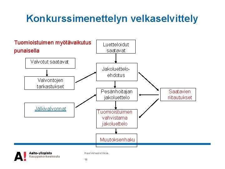 Konkurssimenettelyn velkaselvittely Tuomioistuimen myötävaikutus punaisella Luetteloidut saatavat Valvotut saatavat Jakoluetteloehdotus Valvontojen tarkastukset Pesänhoitajan jakoluettelo