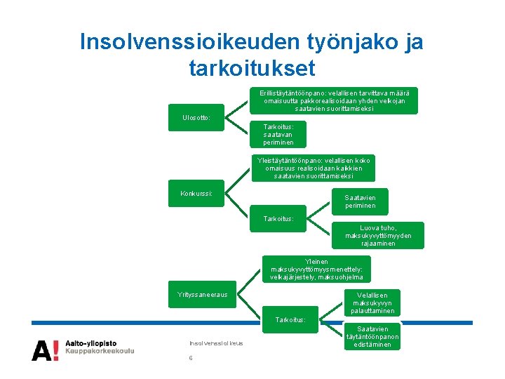 Insolvenssioikeuden työnjako ja tarkoitukset Erillistäytäntöönpano: velallisen tarvittava määrä omaisuutta pakkorealisoidaan yhden velkojan saatavien suorittamiseksi