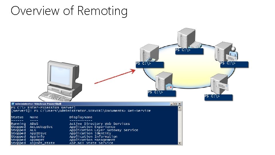 Overview of Remoting 