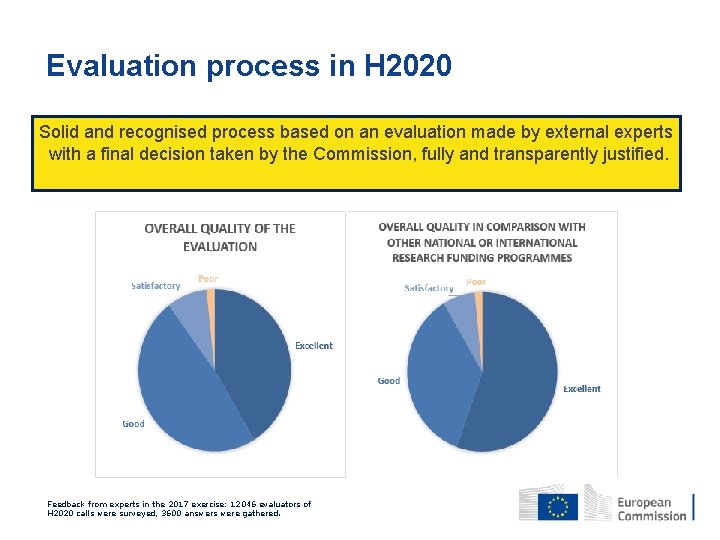 Evaluation process in H 2020 Solid and recognised process based on an evaluation made