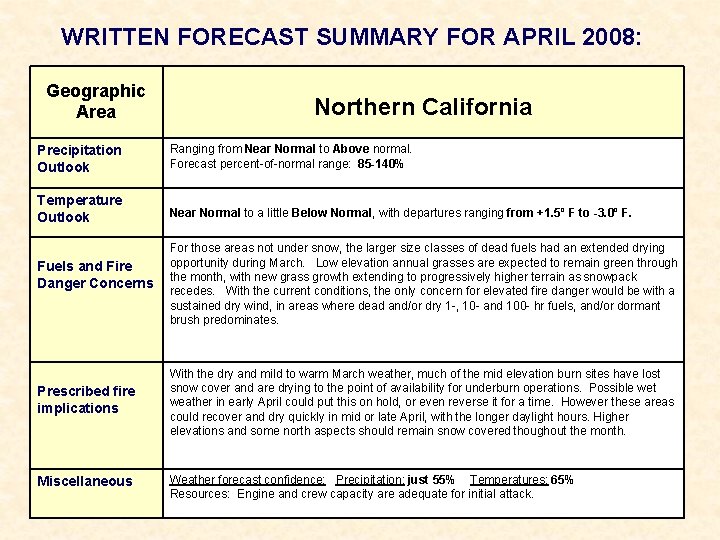 WRITTEN FORECAST SUMMARY FOR APRIL 2008: Geographic Area Northern California Precipitation Outlook Ranging from