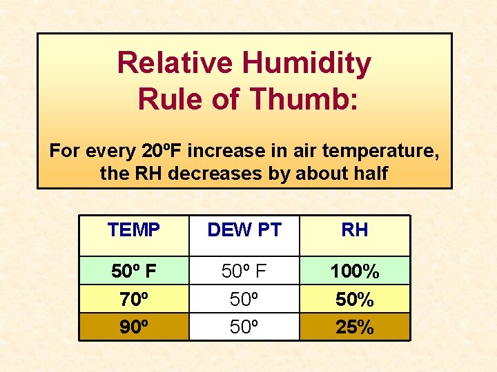 Relative Humidity Rule of Thumb: For every 20ºF increase in air temperature, the RH