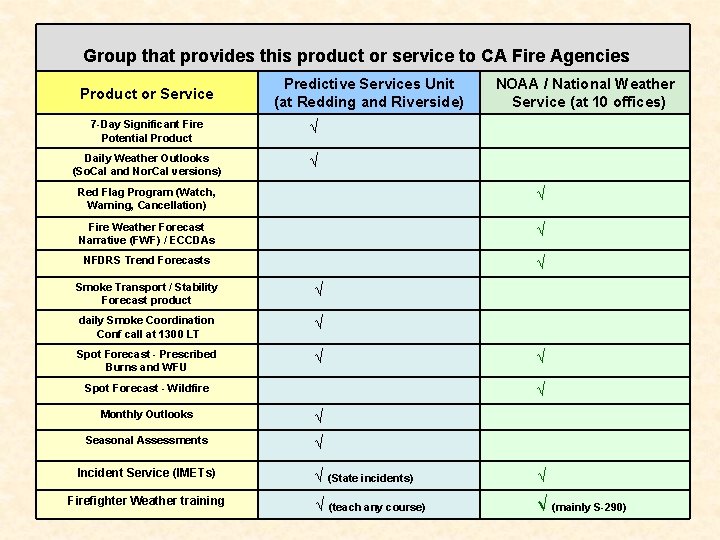 Group that provides this product or service to CA Fire Agencies Product or Service