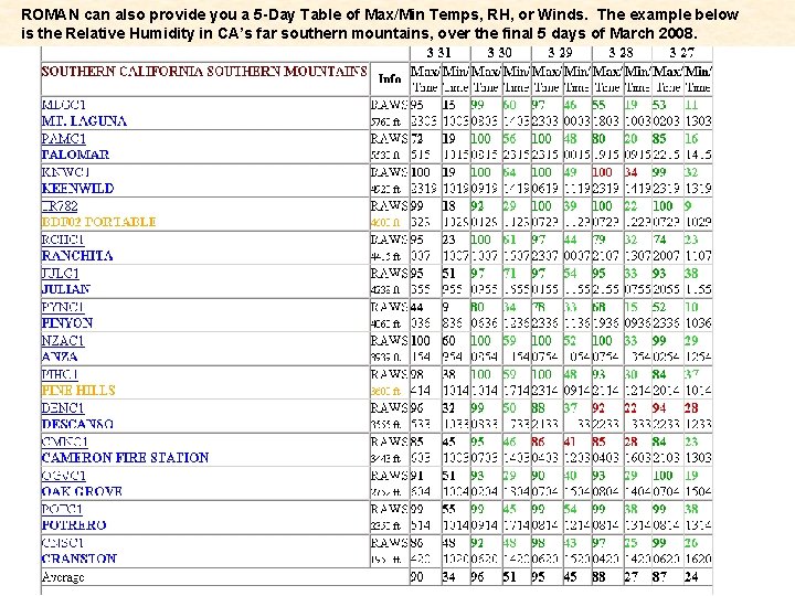 ROMAN can also provide you a 5 -Day Table of Max/Min Temps, RH, or