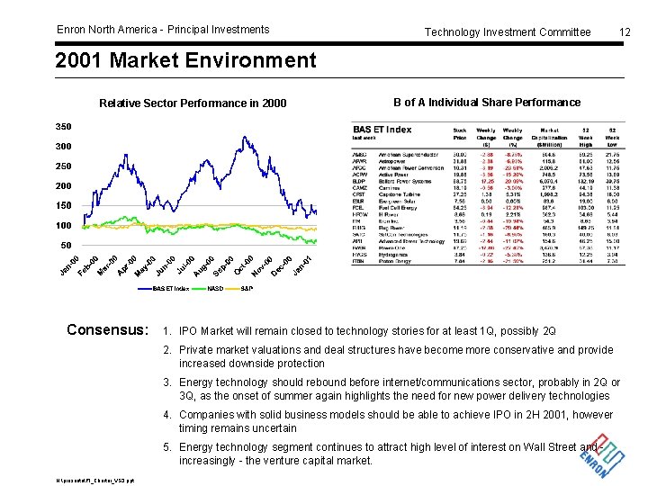 Enron North America - Principal Investments Technology Investment Committee 12 2001 Market Environment Relative