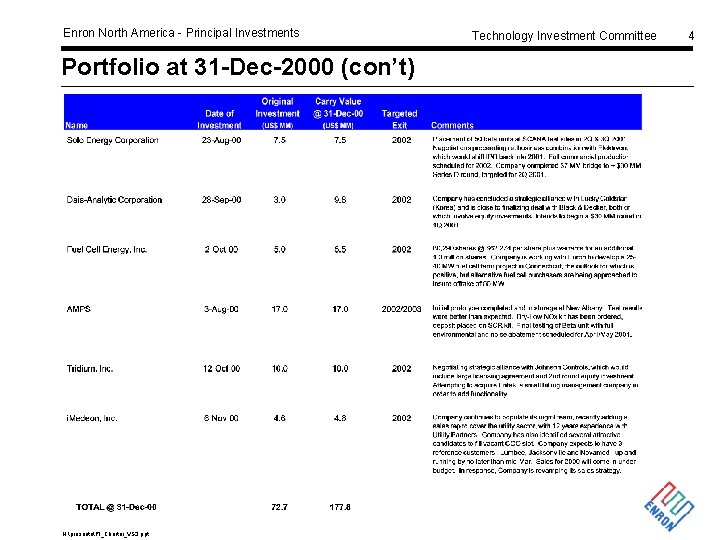 Enron North America - Principal Investments Portfolio at 31 -Dec-2000 (con’t) H: presentaPI_Charter_VS 3.