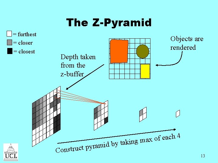 The Z-Pyramid = furthest = closer = closest Objects are rendered Depth taken from