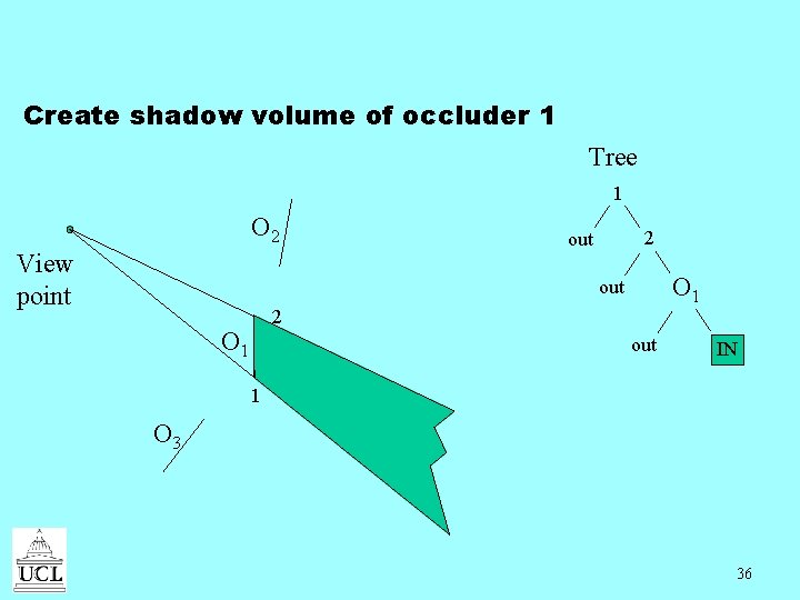 Create shadow volume of occluder 1 Tree 1 O 2 View point 2 out