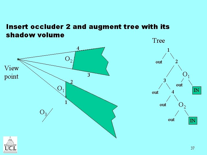 Insert occluder 2 and augment tree with its shadow volume Tree 4 1 O