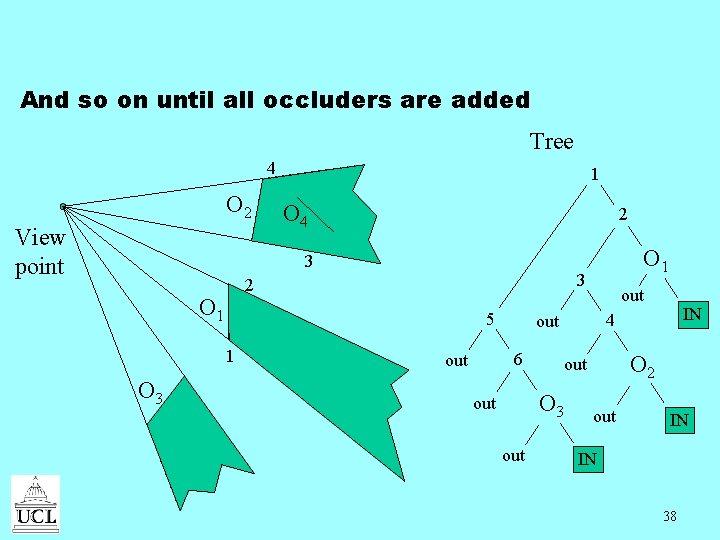 And so on until all occluders are added Tree 4 O 2 View point