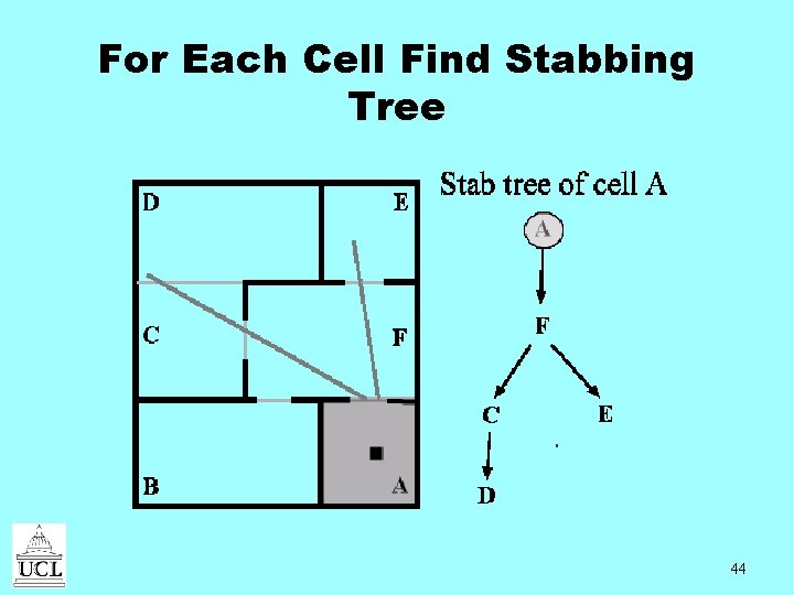 For Each Cell Find Stabbing Tree 44 