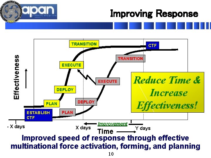 Improving Response Effectiveness TRANSITION EXECUTE DEPLOY PLAN ESTABLISH CTF - X days CTF PLAN