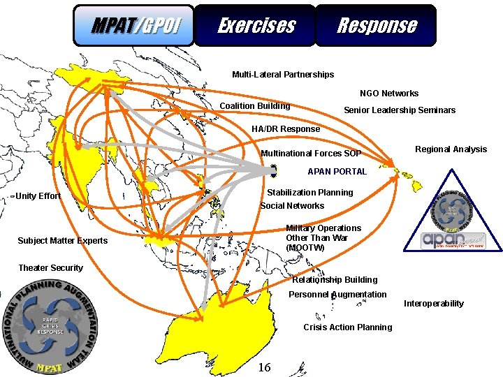 MPAT/GPOI Exercises Response Multi-Lateral Partnerships Civil-Military Ops Coalition Building NGO Networks Senior Leadership Seminars