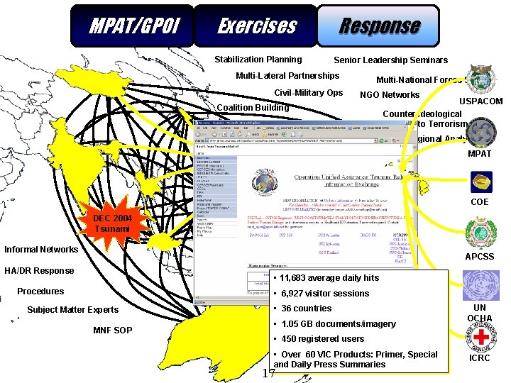 MPAT/GPOI Exercises Response Stabilization Planning Senior Leadership Seminars Multi-Lateral Partnerships Civil-Military Ops Multi-National Forces