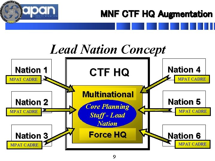 MNF CTF JTF HQ Augmentation Organization Single Nation. Concept Lead Nation 1 MPAT CADRE