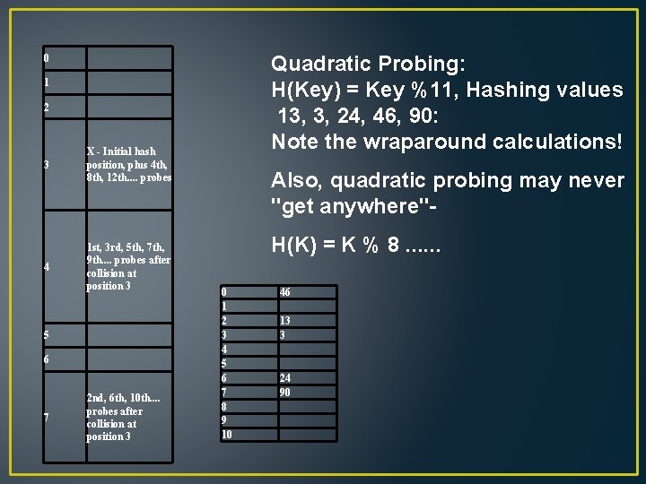 Quadratic Probing: H(Key) = Key %11, Hashing values 13, 3, 24, 46, 90: Note