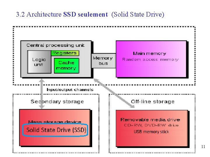 3. 2 Architecture SSD seulement (Solid State Drive) 11 