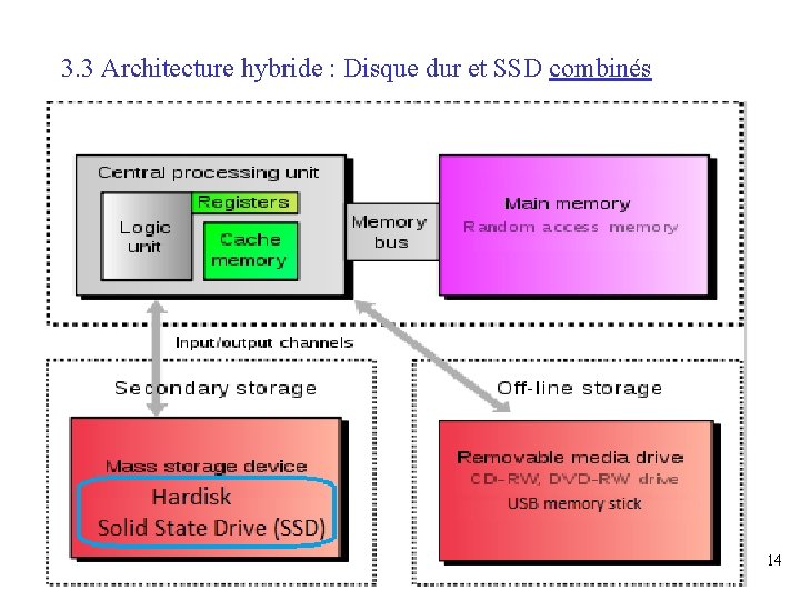 3. 3 Architecture hybride : Disque dur et SSD combinés 14 