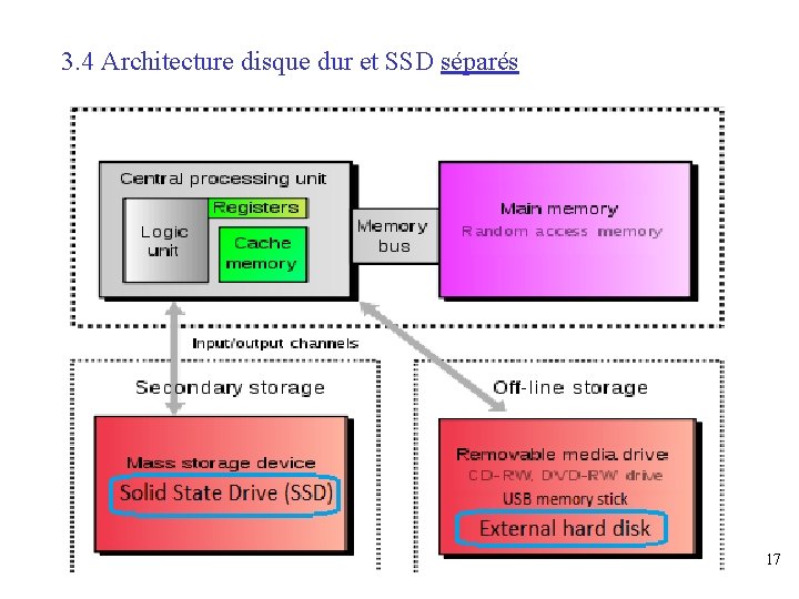 3. 4 Architecture disque dur et SSD séparés 17 
