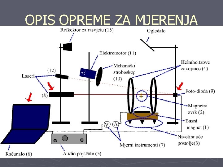 OPIS OPREME ZA MJERENJA 