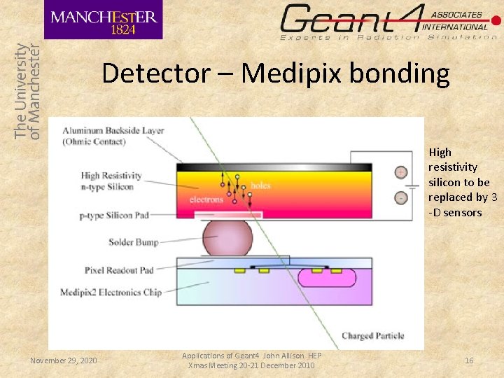 Detector – Medipix bonding High resistivity silicon to be replaced by 3 -D sensors Detector – Medipix bonding High resistivity silicon to be replaced by 3 -D sensors