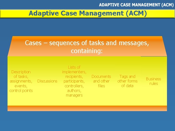 Adaptive Case Management (ACM) Cases – sequences of tasks and messages, containing: Description of