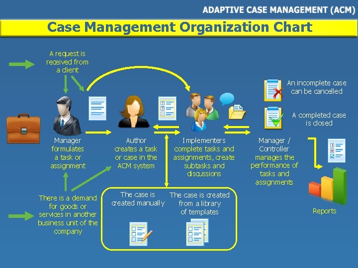 Case Management Organization Chart A request is received from a client An incomplete case