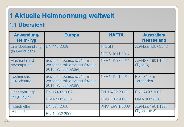 1 Aktuelle Helmnormung weltweit 1. 1 Übersicht Anwendung/ Helm-Typ 4 | 90 Europa NAFTA