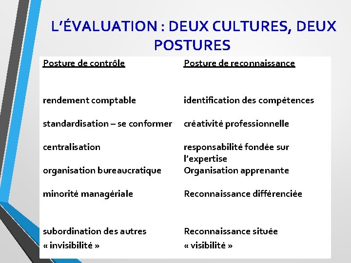 L’ÉVALUATION : DEUX CULTURES, DEUX POSTURES Posture de contrôle Posture de reconnaissance rendement comptable