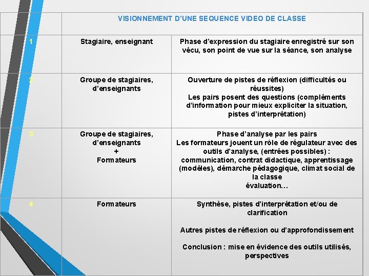  VISIONNEMENT D’UNE SEQUENCE VIDEO DE CLASSE 1 Stagiaire, enseignant Phase d’expression du stagiaire