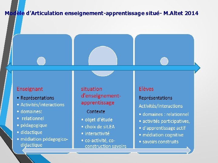 Modèle d’Articulation enseignement-apprentissage situé- M. Altet 2014 