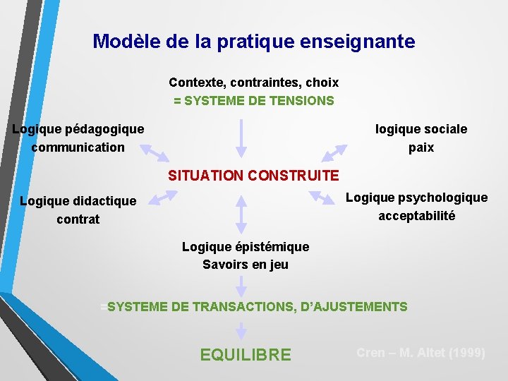 Modèle de la pratique enseignante Contexte, contraintes, choix = SYSTEME DE TENSIONS Logique pédagogique