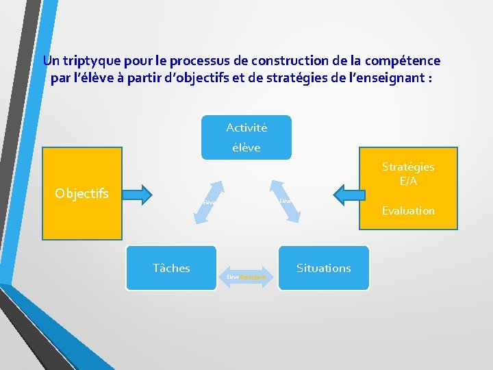 Un triptyque pour le processus de construction de la compétence par l’élève à partir