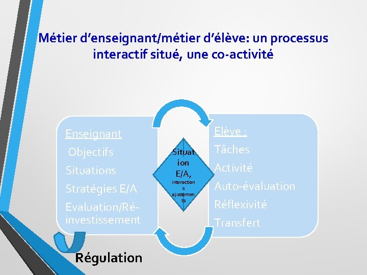 Métier d’enseignant/métier d’élève: un processus interactif situé, une co-activité Enseignant Objectifs Situations Stratégies E/A